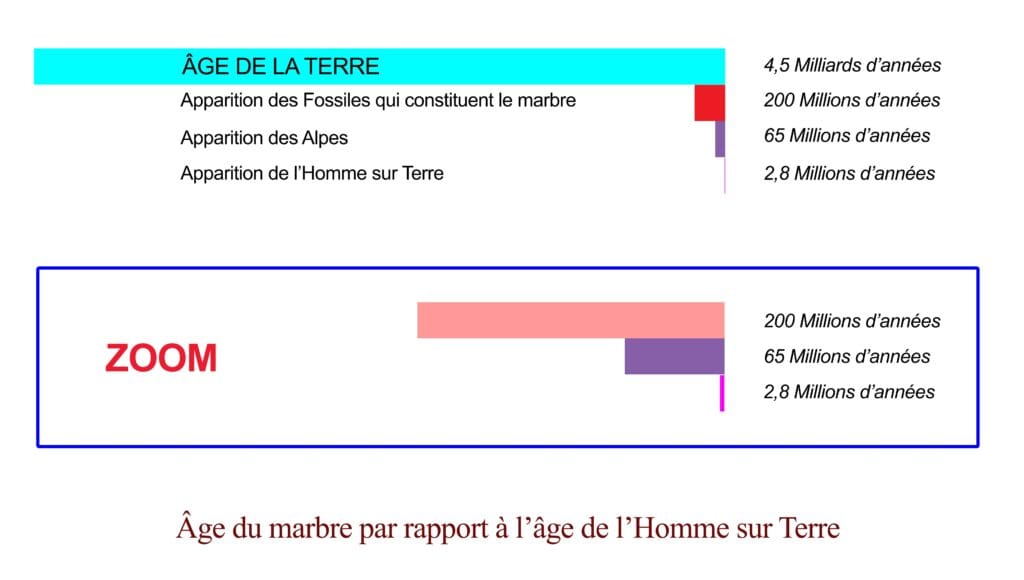 Age 1 - Quel est l'âge du marbre ?