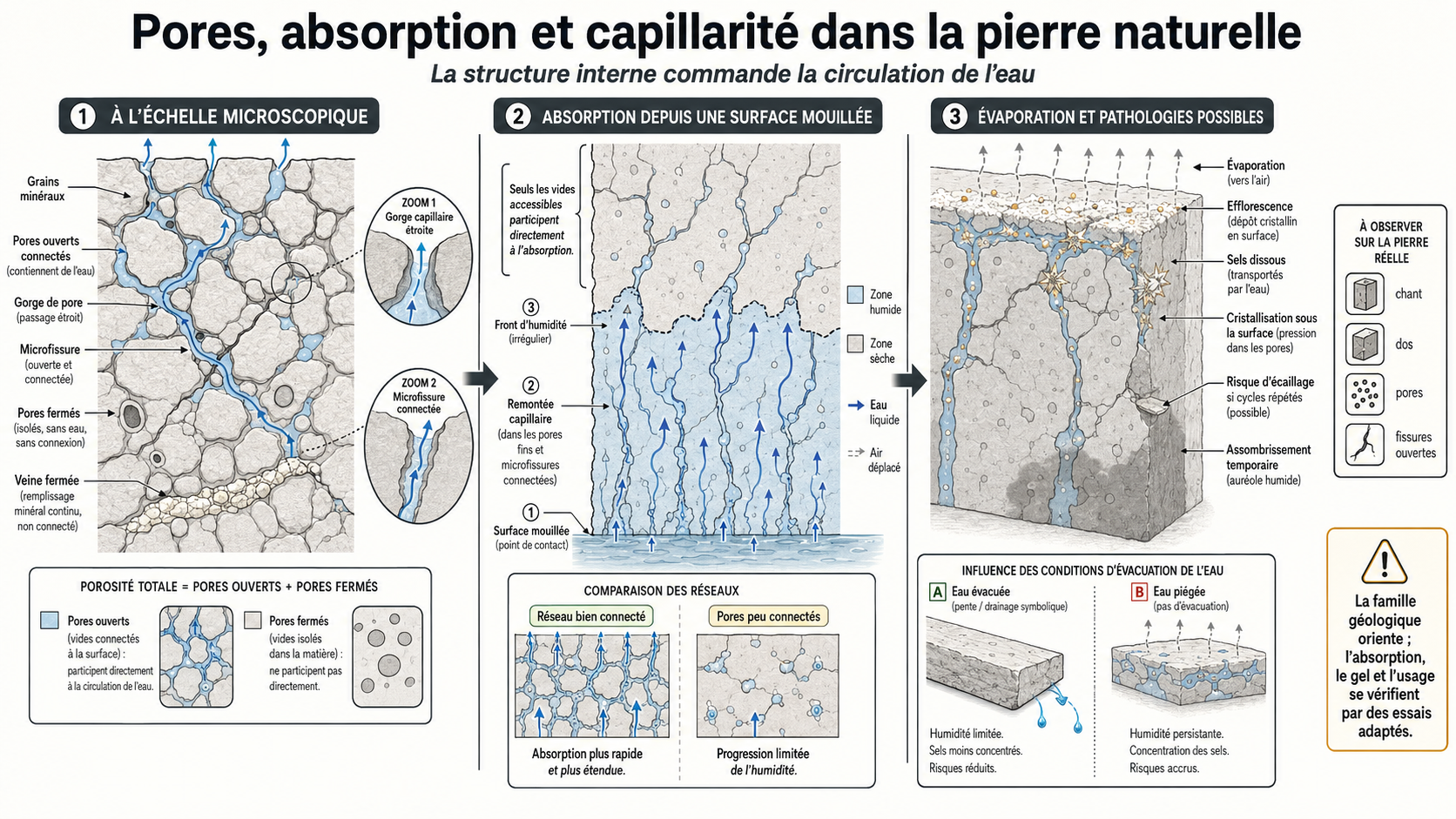 Pétrographie, identification et lecture laboratoire des pierres naturelles 2 pores absorption capillarite pierre naturelle Schéma expliquant comment les pores ouverts et les microfissures transportent l'eau par capillarité et peuvent provoquer humidité, efflorescences, cristallisation des sels et écaillage de la pierre naturelle.
